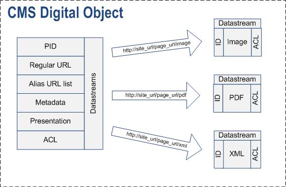 KUSoftas CMS digital objects repository (image)