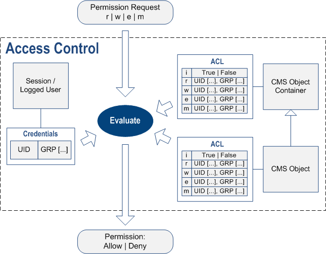 CMS Access Control Basics | Overview | Documentation (image)