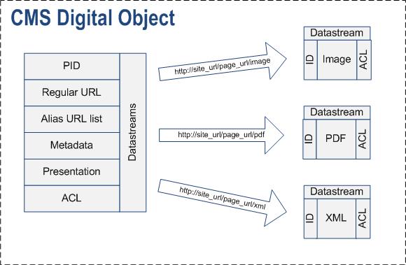 CMS Digital Objects Repository Basics | Overview | Documentation (image)