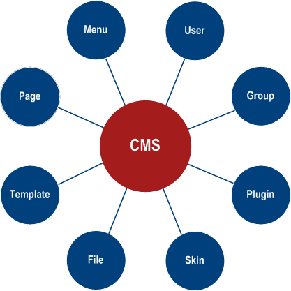 CMS Entities Basics | Overview | Documentation (image)