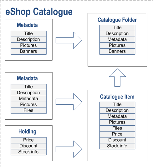 CMS eShop Basics | Overview | Documentation (image)