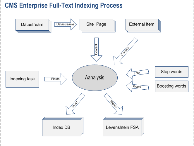 CMS Full-Text Indexing and Search Basics | Overview | Documentation (image)