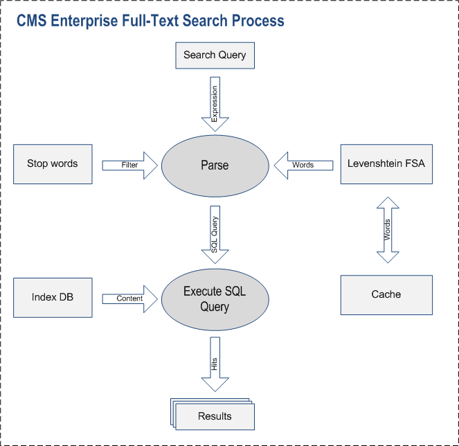 CMS Full-Text Indexing and Search Basics | Overview | Documentation (image)