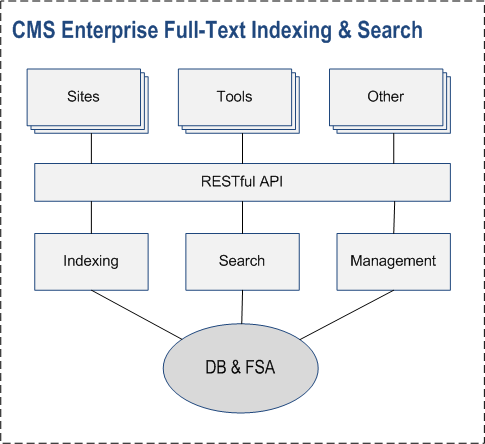 CMS Full-Text Indexing and Search Basics | Overview | Documentation (image)