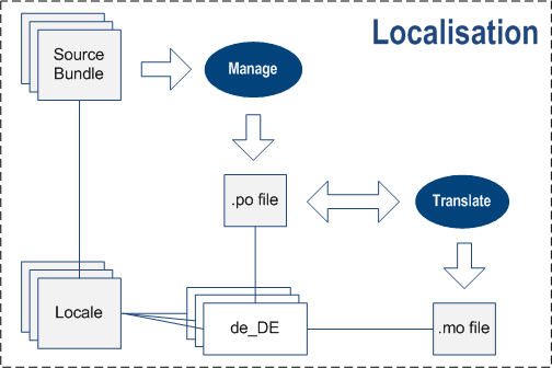 CMS Site Localisation Basics | Overview | Documentation (image)