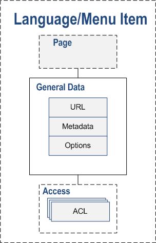 CMS Menu Basics | Overview | Documentation (image)