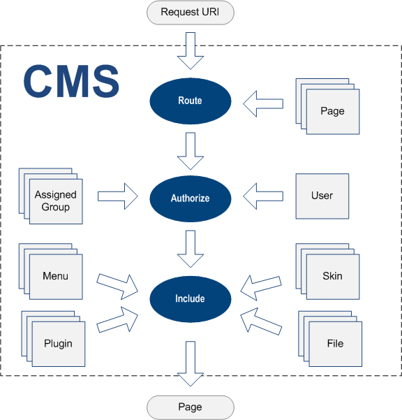 CMS Model Basics | Overview | Documentation (image)