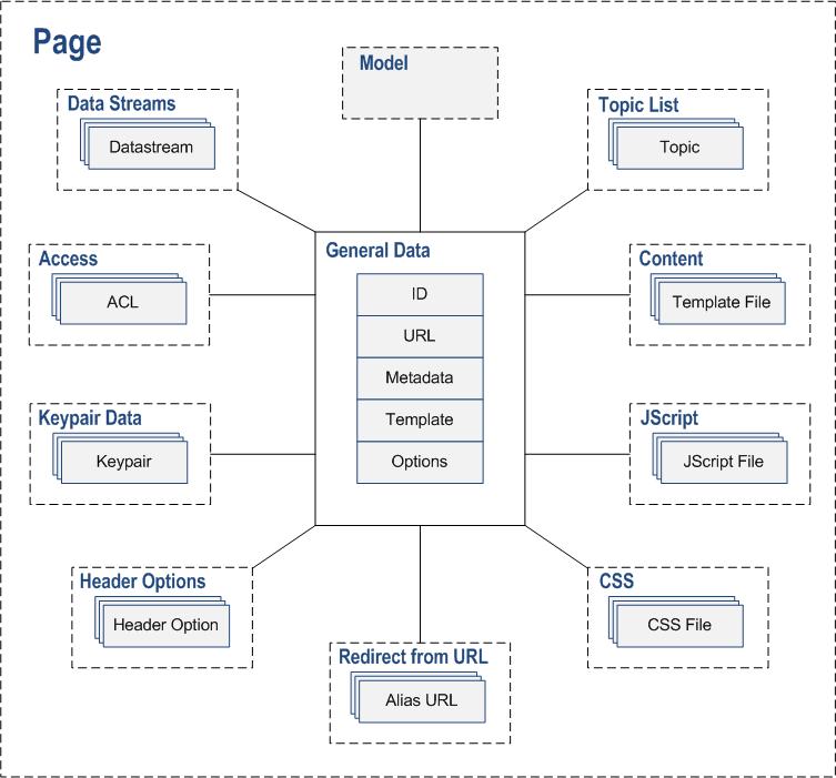 CMS Page Basics | Overview | Documentation (image)